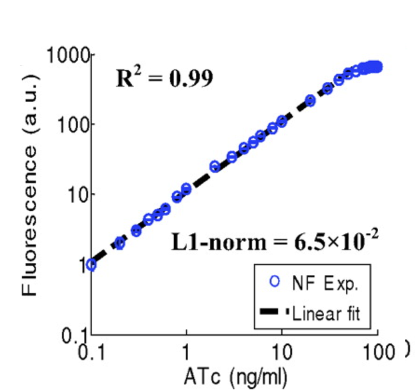 Tite-seq